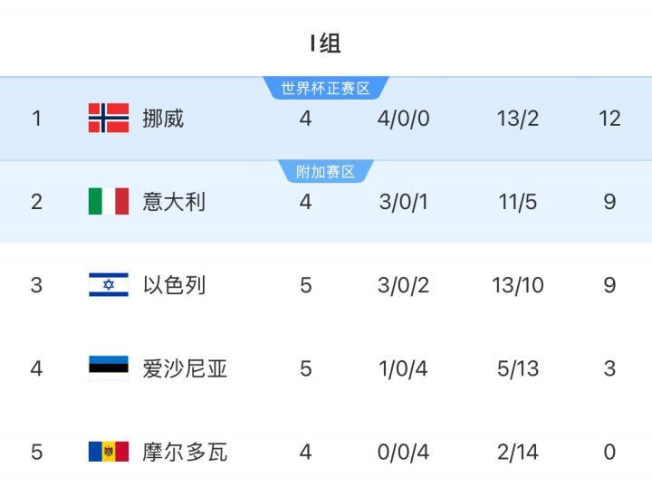kaiyun-欧洲世预赛I组：挪威12分领跑，意大利三连胜暂升第二