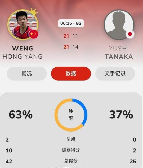 开云体育下载-中国香港羽毛球公开赛：翁泓阳2-0战胜田中涌士，晋级男单16强