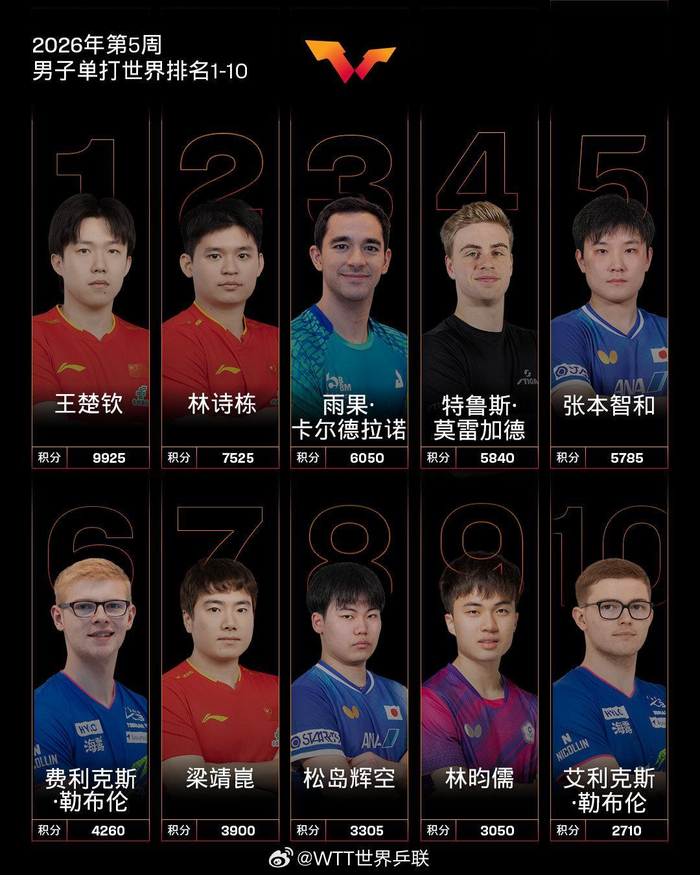 kaiyun-国际乒联最新世界排名：王楚钦孙颖莎分列男女单打头名|中国队|WTT|挑战赛|男单排名|WTT常规挑战赛_新浪新闻